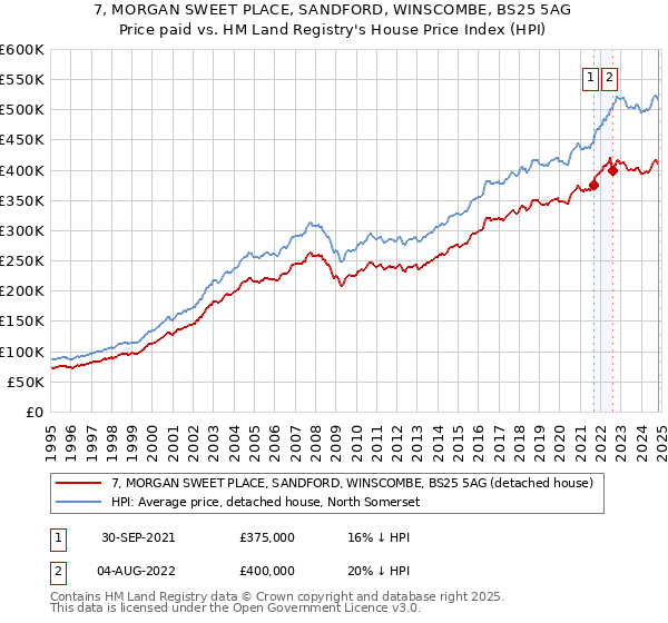 7, MORGAN SWEET PLACE, SANDFORD, WINSCOMBE, BS25 5AG: Price paid vs HM Land Registry's House Price Index