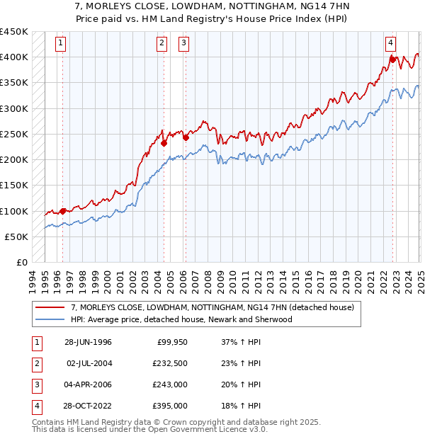 7, MORLEYS CLOSE, LOWDHAM, NOTTINGHAM, NG14 7HN: Price paid vs HM Land Registry's House Price Index