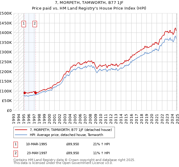 7, MORPETH, TAMWORTH, B77 1JF: Price paid vs HM Land Registry's House Price Index