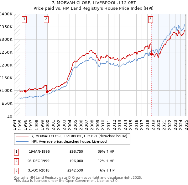 7, MORVAH CLOSE, LIVERPOOL, L12 0RT: Price paid vs HM Land Registry's House Price Index