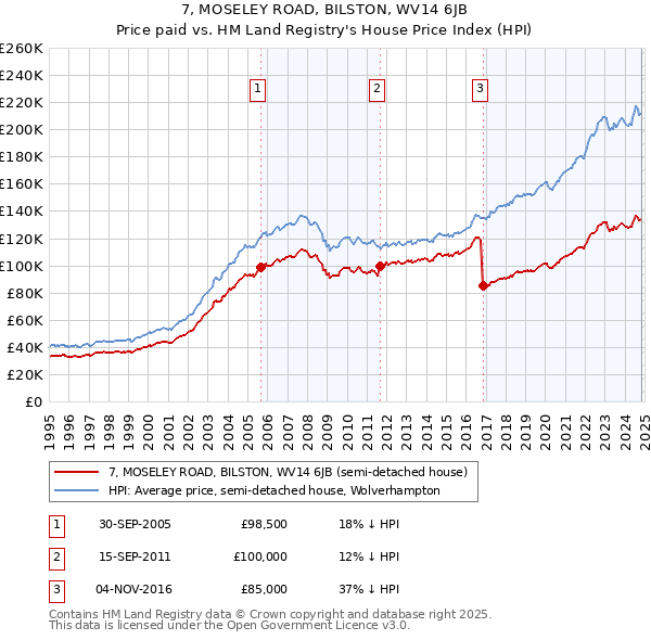 7, MOSELEY ROAD, BILSTON, WV14 6JB: Price paid vs HM Land Registry's House Price Index