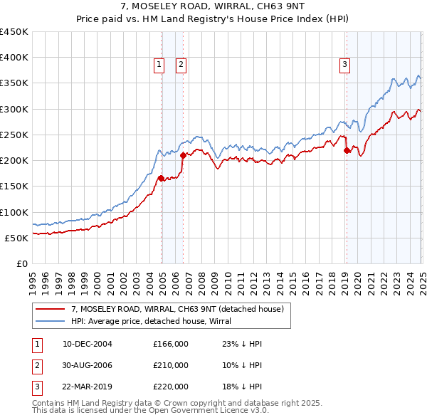 7, MOSELEY ROAD, WIRRAL, CH63 9NT: Price paid vs HM Land Registry's House Price Index