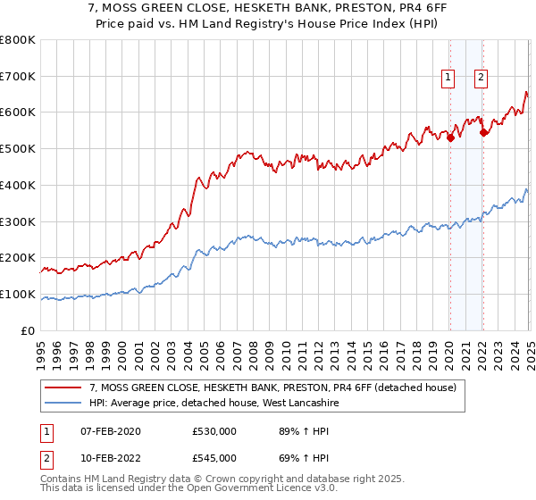 7, MOSS GREEN CLOSE, HESKETH BANK, PRESTON, PR4 6FF: Price paid vs HM Land Registry's House Price Index