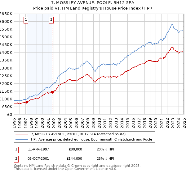 7, MOSSLEY AVENUE, POOLE, BH12 5EA: Price paid vs HM Land Registry's House Price Index