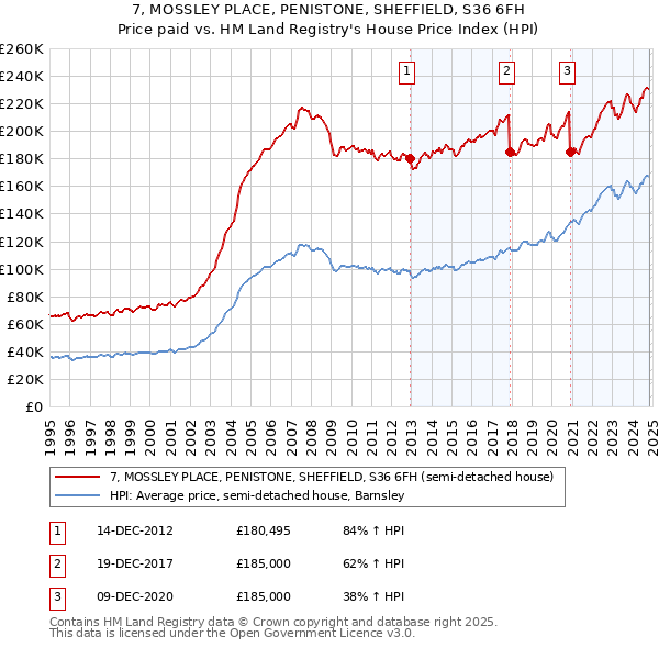 7, MOSSLEY PLACE, PENISTONE, SHEFFIELD, S36 6FH: Price paid vs HM Land Registry's House Price Index