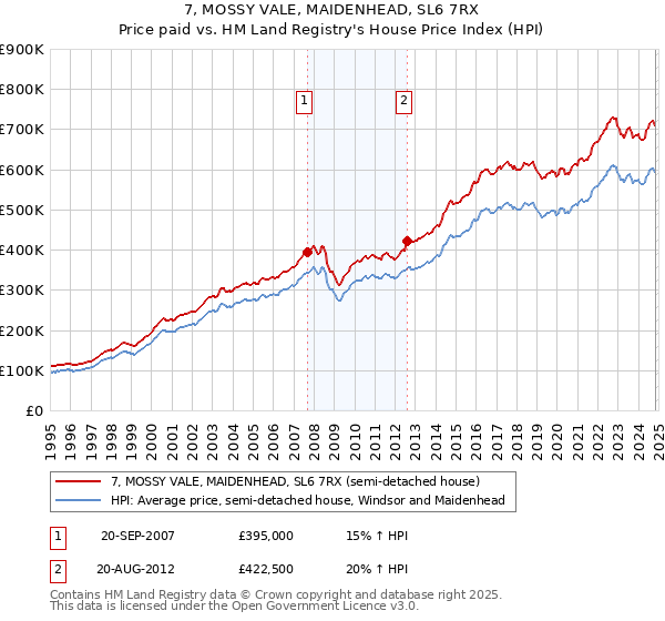 7, MOSSY VALE, MAIDENHEAD, SL6 7RX: Price paid vs HM Land Registry's House Price Index