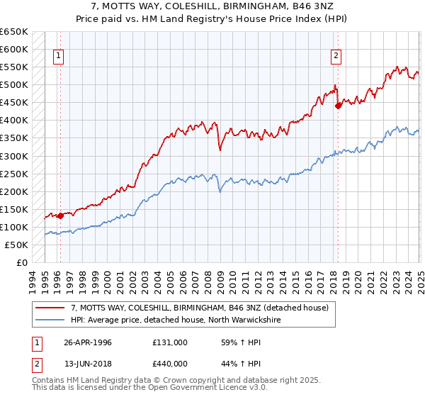 7, MOTTS WAY, COLESHILL, BIRMINGHAM, B46 3NZ: Price paid vs HM Land Registry's House Price Index