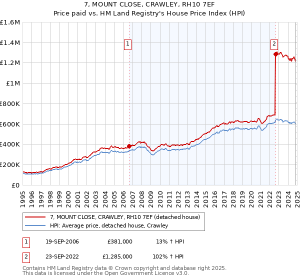 7, MOUNT CLOSE, CRAWLEY, RH10 7EF: Price paid vs HM Land Registry's House Price Index