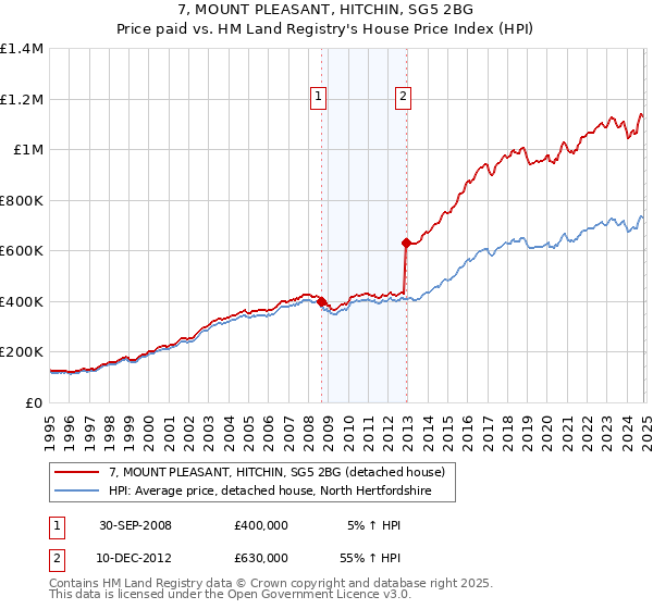 7, MOUNT PLEASANT, HITCHIN, SG5 2BG: Price paid vs HM Land Registry's House Price Index