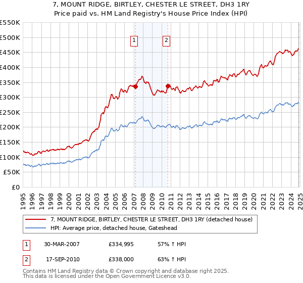 7, MOUNT RIDGE, BIRTLEY, CHESTER LE STREET, DH3 1RY: Price paid vs HM Land Registry's House Price Index