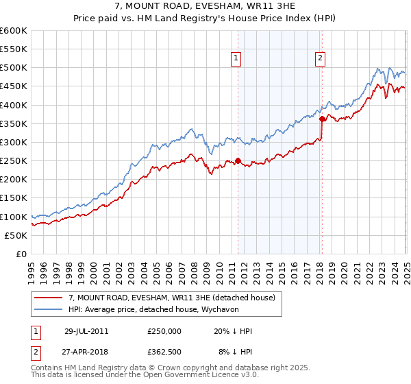 7, MOUNT ROAD, EVESHAM, WR11 3HE: Price paid vs HM Land Registry's House Price Index