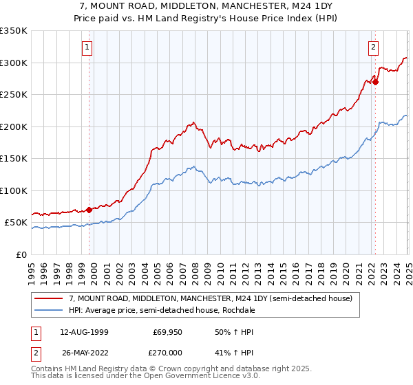 7, MOUNT ROAD, MIDDLETON, MANCHESTER, M24 1DY: Price paid vs HM Land Registry's House Price Index