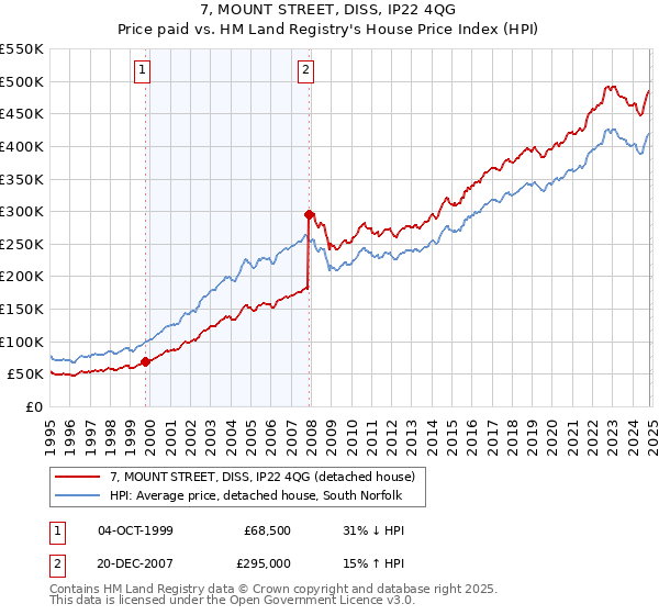 7, MOUNT STREET, DISS, IP22 4QG: Price paid vs HM Land Registry's House Price Index