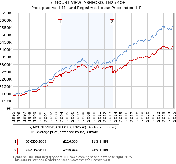 7, MOUNT VIEW, ASHFORD, TN25 4QE: Price paid vs HM Land Registry's House Price Index