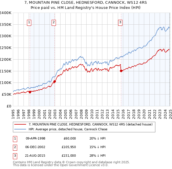 7, MOUNTAIN PINE CLOSE, HEDNESFORD, CANNOCK, WS12 4RS: Price paid vs HM Land Registry's House Price Index