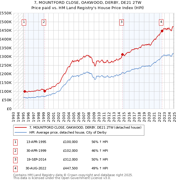 7, MOUNTFORD CLOSE, OAKWOOD, DERBY, DE21 2TW: Price paid vs HM Land Registry's House Price Index