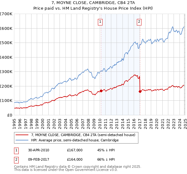 7, MOYNE CLOSE, CAMBRIDGE, CB4 2TA: Price paid vs HM Land Registry's House Price Index