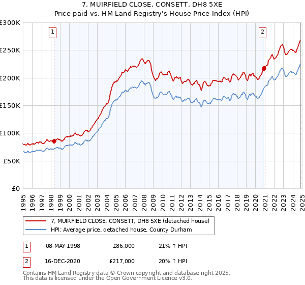 7, MUIRFIELD CLOSE, CONSETT, DH8 5XE: Price paid vs HM Land Registry's House Price Index