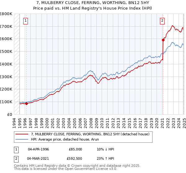 7, MULBERRY CLOSE, FERRING, WORTHING, BN12 5HY: Price paid vs HM Land Registry's House Price Index