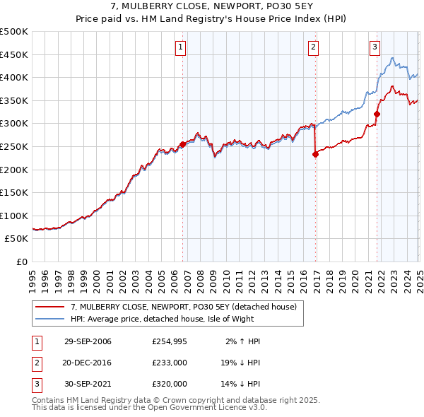 7, MULBERRY CLOSE, NEWPORT, PO30 5EY: Price paid vs HM Land Registry's House Price Index