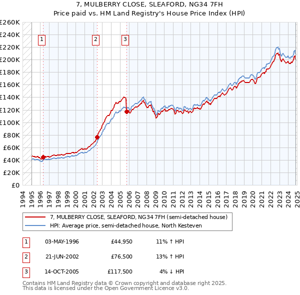 7, MULBERRY CLOSE, SLEAFORD, NG34 7FH: Price paid vs HM Land Registry's House Price Index