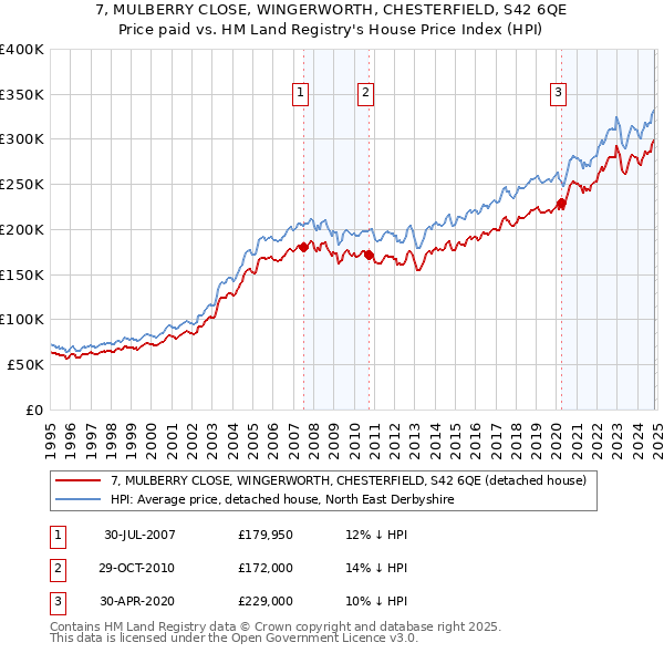 7, MULBERRY CLOSE, WINGERWORTH, CHESTERFIELD, S42 6QE: Price paid vs HM Land Registry's House Price Index