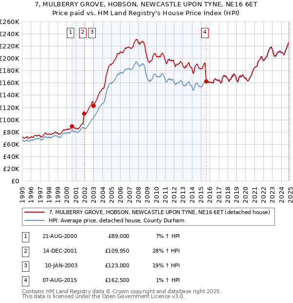 7, MULBERRY GROVE, HOBSON, NEWCASTLE UPON TYNE, NE16 6ET: Price paid vs HM Land Registry's House Price Index