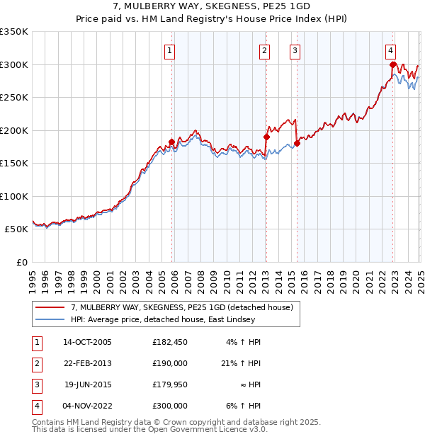 7, MULBERRY WAY, SKEGNESS, PE25 1GD: Price paid vs HM Land Registry's House Price Index