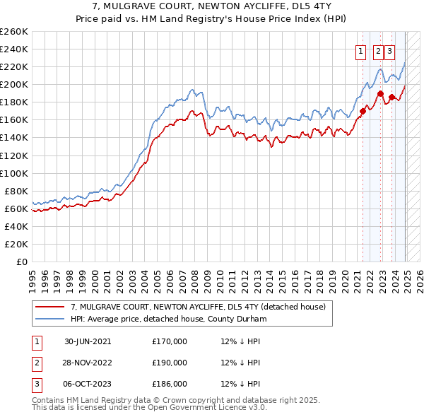 7, MULGRAVE COURT, NEWTON AYCLIFFE, DL5 4TY: Price paid vs HM Land Registry's House Price Index