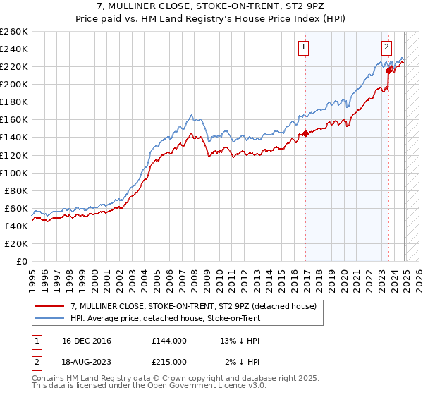 7, MULLINER CLOSE, STOKE-ON-TRENT, ST2 9PZ: Price paid vs HM Land Registry's House Price Index