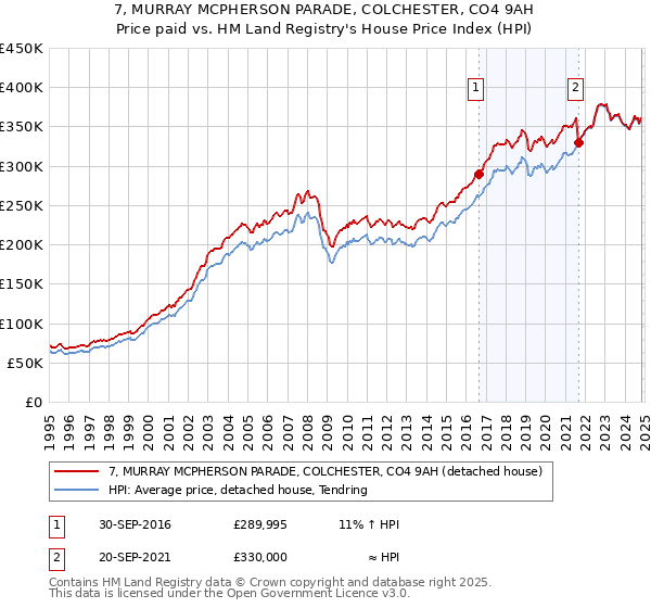 7, MURRAY MCPHERSON PARADE, COLCHESTER, CO4 9AH: Price paid vs HM Land Registry's House Price Index