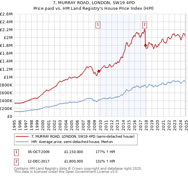 7, MURRAY ROAD, LONDON, SW19 4PD: Price paid vs HM Land Registry's House Price Index