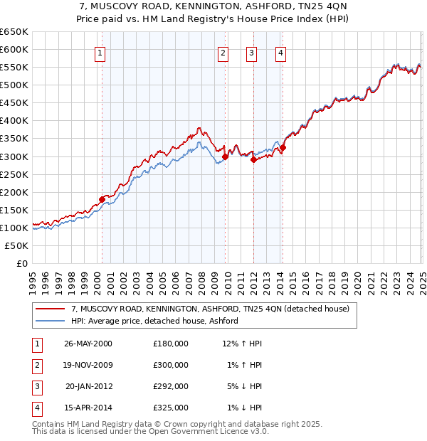 7, MUSCOVY ROAD, KENNINGTON, ASHFORD, TN25 4QN: Price paid vs HM Land Registry's House Price Index