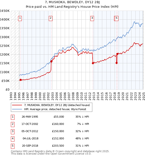 7, MUSKOKA, BEWDLEY, DY12 2BJ: Price paid vs HM Land Registry's House Price Index