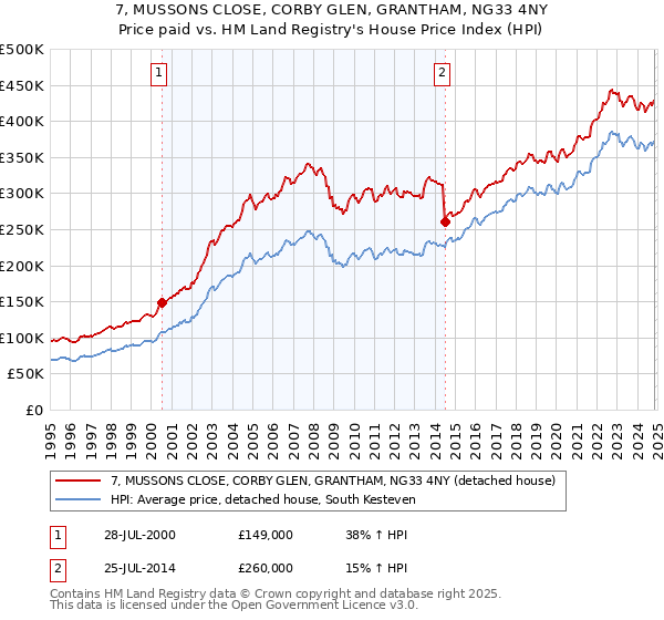 7, MUSSONS CLOSE, CORBY GLEN, GRANTHAM, NG33 4NY: Price paid vs HM Land Registry's House Price Index