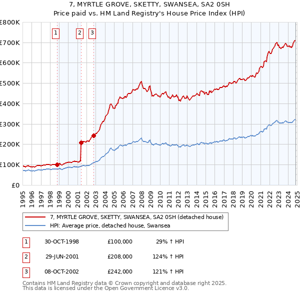 7, MYRTLE GROVE, SKETTY, SWANSEA, SA2 0SH: Price paid vs HM Land Registry's House Price Index