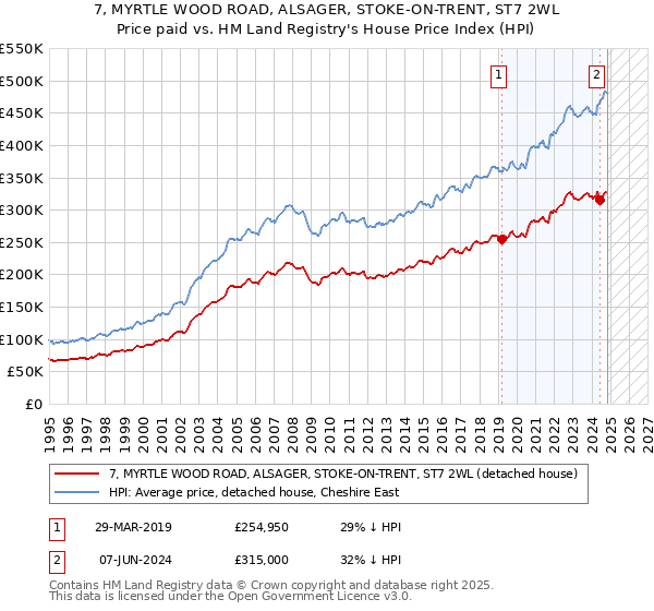 7, MYRTLE WOOD ROAD, ALSAGER, STOKE-ON-TRENT, ST7 2WL: Price paid vs HM Land Registry's House Price Index