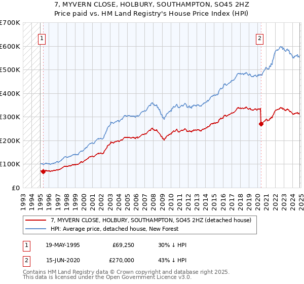 7, MYVERN CLOSE, HOLBURY, SOUTHAMPTON, SO45 2HZ: Price paid vs HM Land Registry's House Price Index