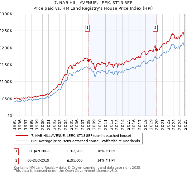 7, NAB HILL AVENUE, LEEK, ST13 8EF: Price paid vs HM Land Registry's House Price Index