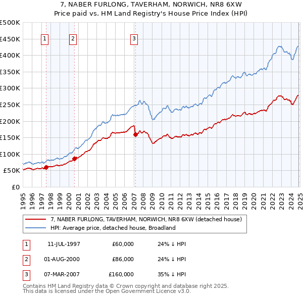 7, NABER FURLONG, TAVERHAM, NORWICH, NR8 6XW: Price paid vs HM Land Registry's House Price Index