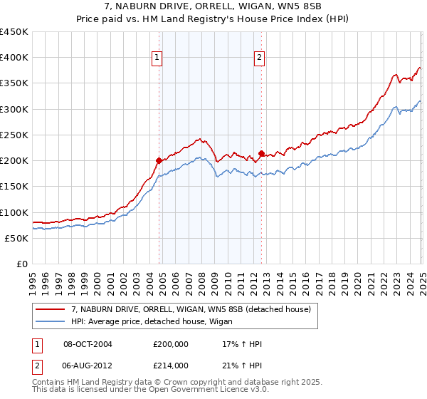 7, NABURN DRIVE, ORRELL, WIGAN, WN5 8SB: Price paid vs HM Land Registry's House Price Index