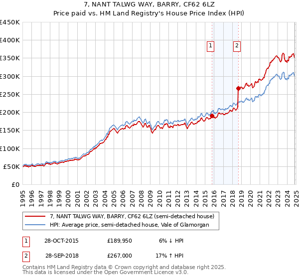 7, NANT TALWG WAY, BARRY, CF62 6LZ: Price paid vs HM Land Registry's House Price Index