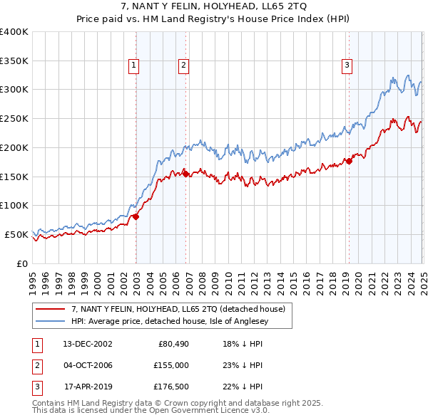 7, NANT Y FELIN, HOLYHEAD, LL65 2TQ: Price paid vs HM Land Registry's House Price Index