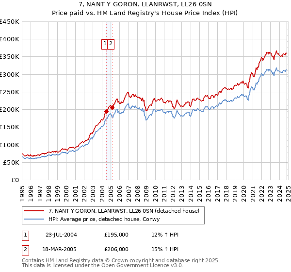 7, NANT Y GORON, LLANRWST, LL26 0SN: Price paid vs HM Land Registry's House Price Index