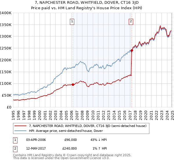 7, NAPCHESTER ROAD, WHITFIELD, DOVER, CT16 3JD: Price paid vs HM Land Registry's House Price Index