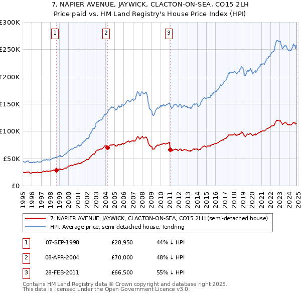 7, NAPIER AVENUE, JAYWICK, CLACTON-ON-SEA, CO15 2LH: Price paid vs HM Land Registry's House Price Index