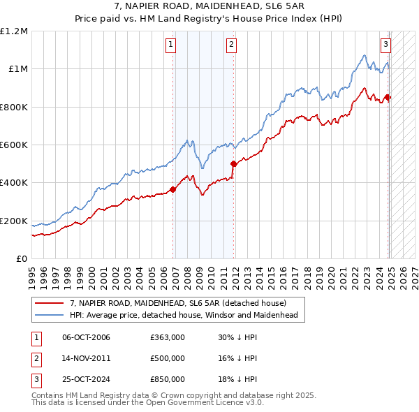 7, NAPIER ROAD, MAIDENHEAD, SL6 5AR: Price paid vs HM Land Registry's House Price Index