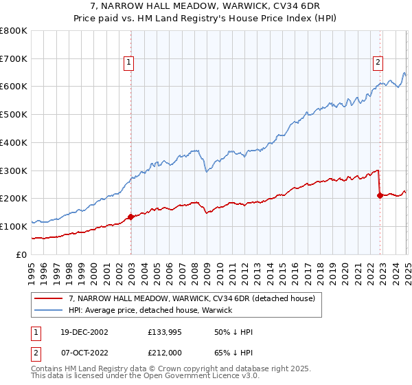 7, NARROW HALL MEADOW, WARWICK, CV34 6DR: Price paid vs HM Land Registry's House Price Index