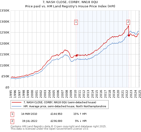 7, NASH CLOSE, CORBY, NN18 0QU: Price paid vs HM Land Registry's House Price Index