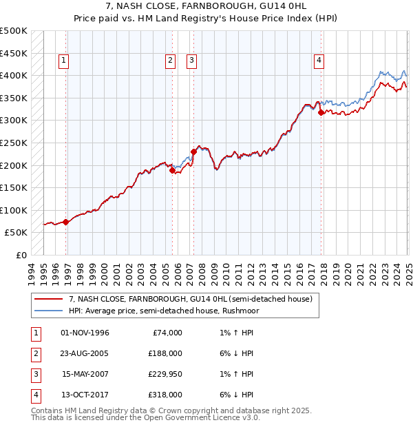 7, NASH CLOSE, FARNBOROUGH, GU14 0HL: Price paid vs HM Land Registry's House Price Index